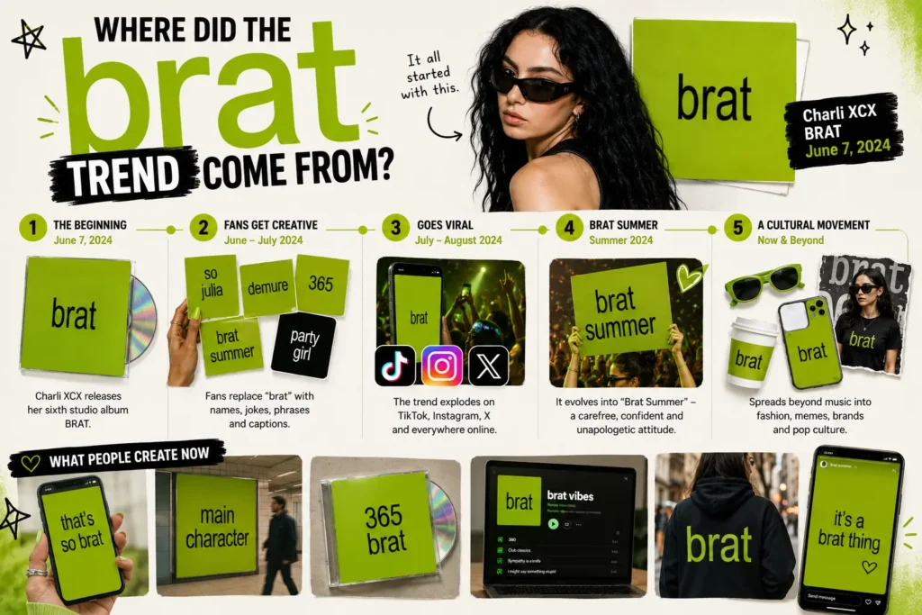 Infographic showing the origin of the Brat trend, featuring Charli XCX, the Brat album cover, and the evolution of the brat aesthetic across social media.
